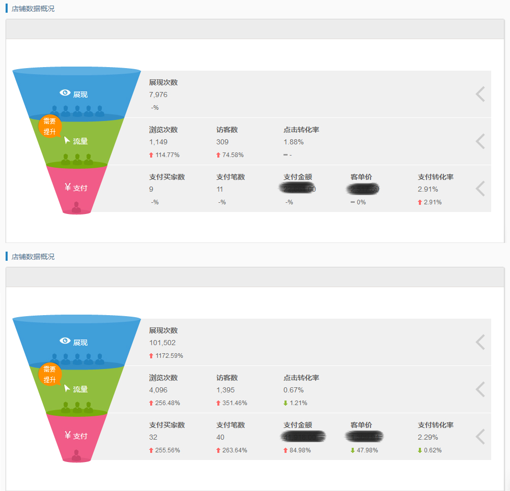 數(shù)據(jù)運營前后相比較
