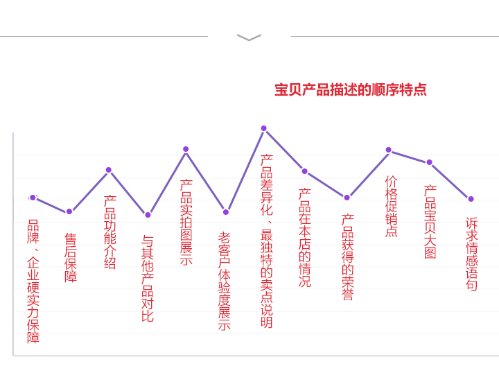 打造爆款詳情頁(yè)制作方式