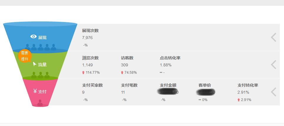 店鋪運(yùn)營(yíng)的數(shù)據(jù)展示