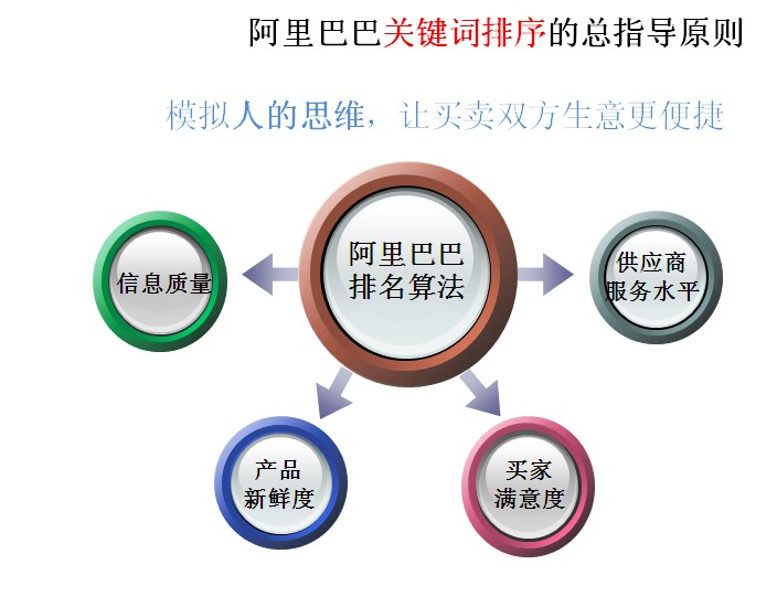 阿里巴巴排名算法